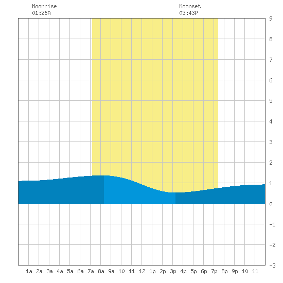 Porpoise Key tide chart for Monday, September 19, 2022