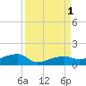 Porpoise Key tide chart for Thursday, September 1, 2022