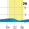 Porpoise Key tide chart for Tuesday, September 20, 2022