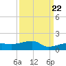 Porpoise Key tide chart for Thursday, September 22, 2022