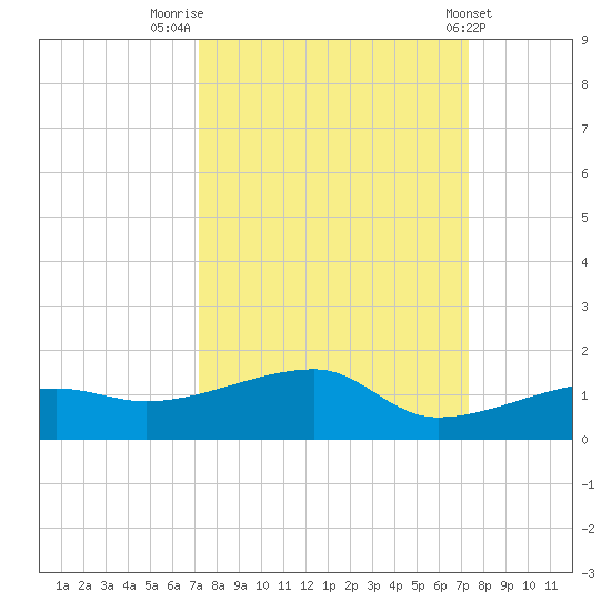 Porpoise Key tide chart for Friday, September 23, 2022
