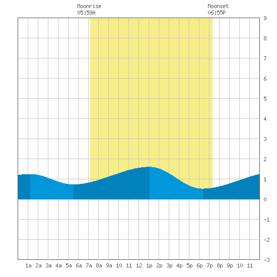 Porpoise Key tide chart for Saturday, September 24, 2022