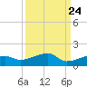 Porpoise Key tide chart for Saturday, September 24, 2022