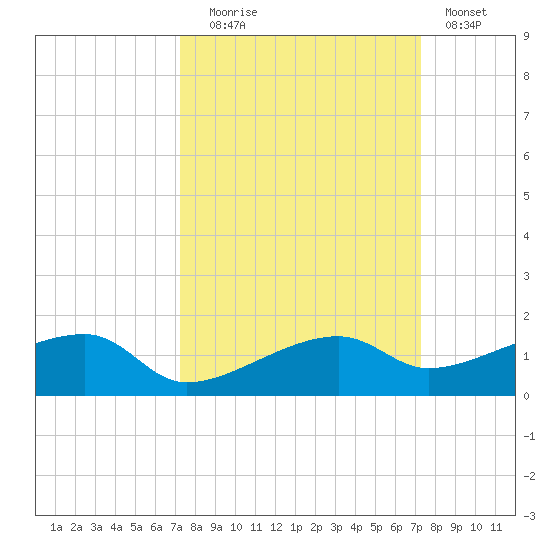 Porpoise Key tide chart for Tuesday, September 27, 2022