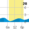 Porpoise Key tide chart for Wednesday, September 28, 2022
