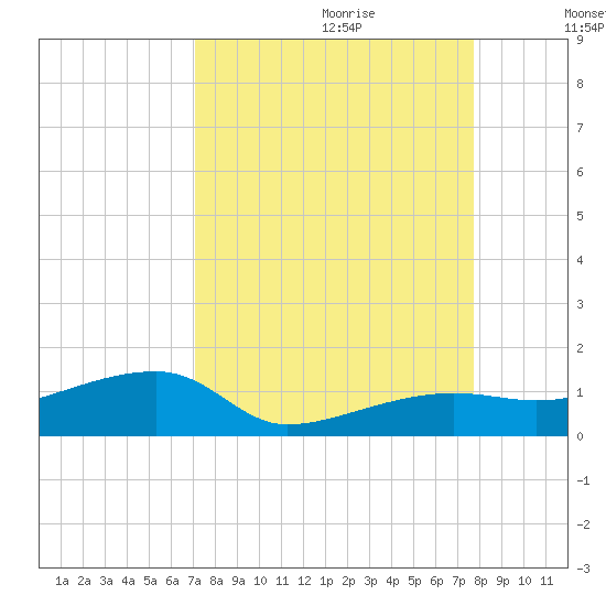 Porpoise Key tide chart for Friday, September 2, 2022