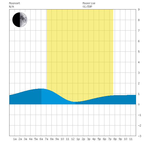 Porpoise Key tide chart for Saturday, September 3, 2022
