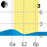 Porpoise Key tide chart for Saturday, September 3, 2022