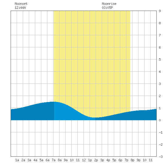 Porpoise Key tide chart for Sunday, September 4, 2022