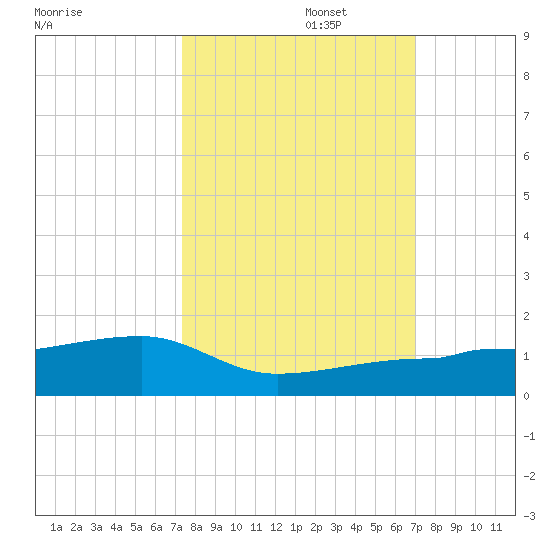 Porpoise Key tide chart for Sunday, October 16, 2022