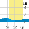 Porpoise Key tide chart for Sunday, October 16, 2022
