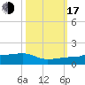 Porpoise Key tide chart for Monday, October 17, 2022