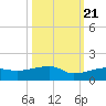 Porpoise Key tide chart for Friday, October 21, 2022
