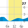 Porpoise Key tide chart for Thursday, October 27, 2022