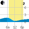 Porpoise Key tide chart for Sunday, October 2, 2022