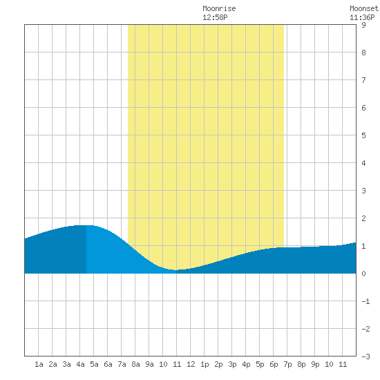 Porpoise Key tide chart for Sunday, October 30, 2022