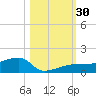 Porpoise Key tide chart for Sunday, October 30, 2022