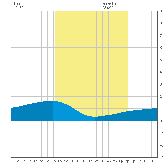 Porpoise Key tide chart for Monday, October 3, 2022