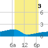 Porpoise Key tide chart for Monday, October 3, 2022