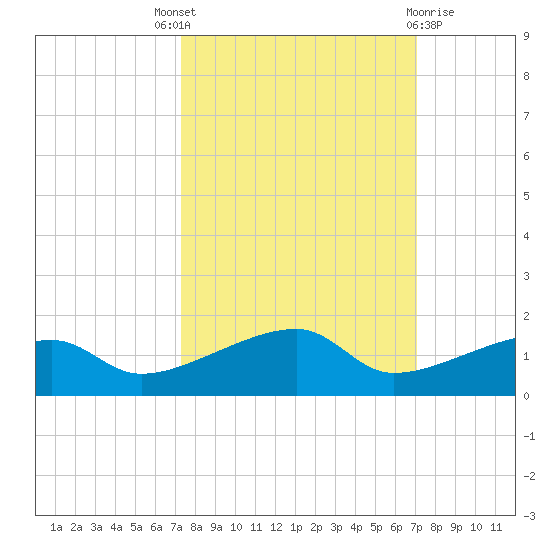Porpoise Key tide chart for Saturday, October 8, 2022