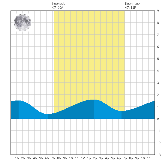 Porpoise Key tide chart for Sunday, October 9, 2022