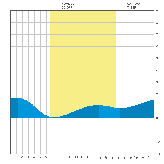 Porpoise Key tide chart for Thursday, November 10, 2022