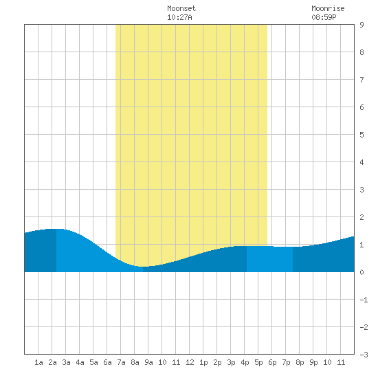 Porpoise Key tide chart for Saturday, November 12, 2022