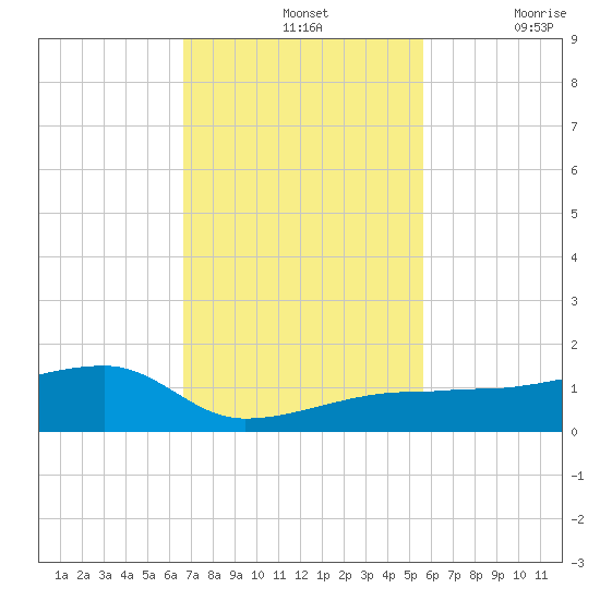 Porpoise Key tide chart for Sunday, November 13, 2022