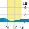 Porpoise Key tide chart for Sunday, November 13, 2022