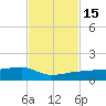 Porpoise Key tide chart for Tuesday, November 15, 2022