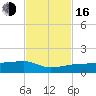 Porpoise Key tide chart for Wednesday, November 16, 2022