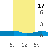 Porpoise Key tide chart for Thursday, November 17, 2022
