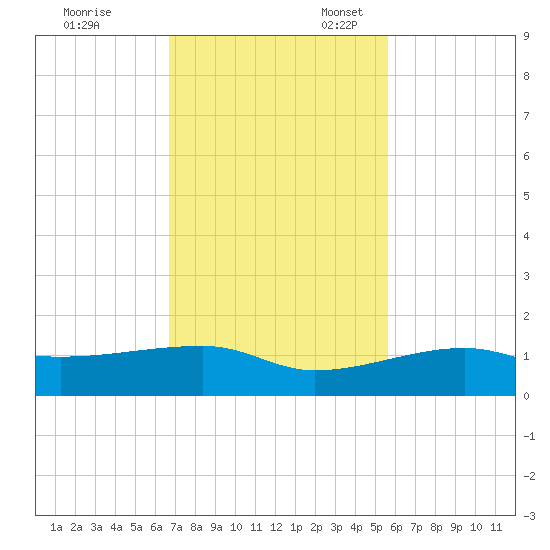 Porpoise Key tide chart for Friday, November 18, 2022