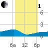 Porpoise Key tide chart for Tuesday, November 1, 2022