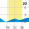 Porpoise Key tide chart for Tuesday, November 22, 2022