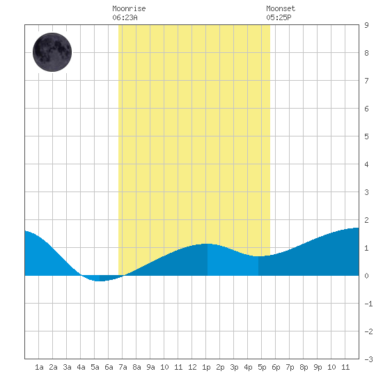 Porpoise Key tide chart for Wednesday, November 23, 2022