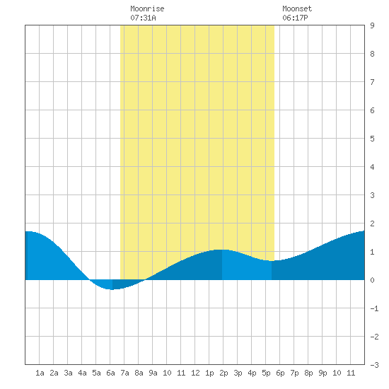 Porpoise Key tide chart for Thursday, November 24, 2022