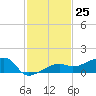 Porpoise Key tide chart for Friday, November 25, 2022