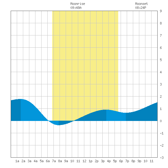 Porpoise Key tide chart for Saturday, November 26, 2022