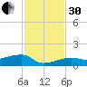 Porpoise Key tide chart for Wednesday, November 30, 2022