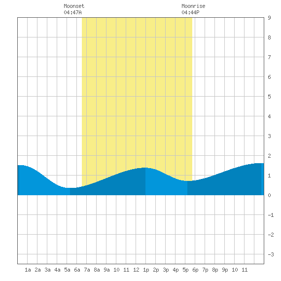 Porpoise Key tide chart for Sunday, November 6, 2022