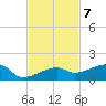 Porpoise Key tide chart for Monday, November 7, 2022