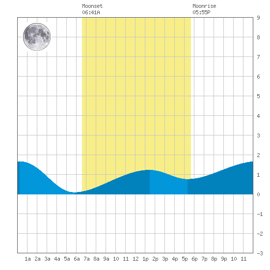 Porpoise Key tide chart for Tuesday, November 8, 2022