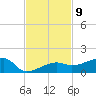 Porpoise Key tide chart for Wednesday, November 9, 2022