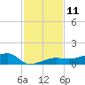 Porpoise Key tide chart for Sunday, December 11, 2022