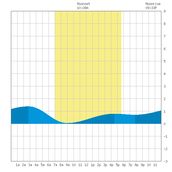 Porpoise Key tide chart for Monday, December 12, 2022