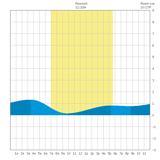 Porpoise Key tide chart for Tuesday, December 13, 2022