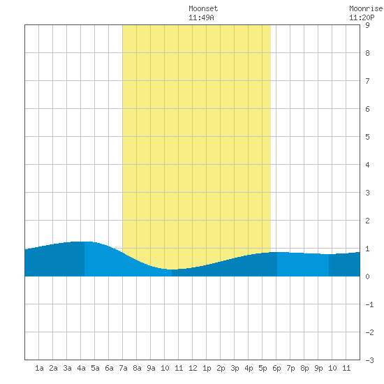 Porpoise Key tide chart for Wednesday, December 14, 2022