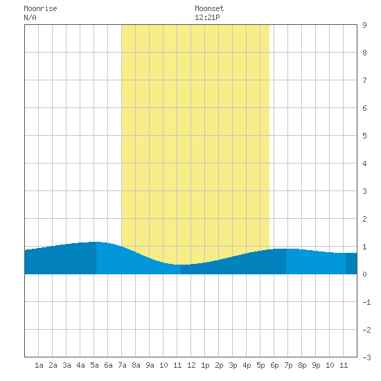 Porpoise Key tide chart for Thursday, December 15, 2022