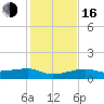 Porpoise Key tide chart for Friday, December 16, 2022